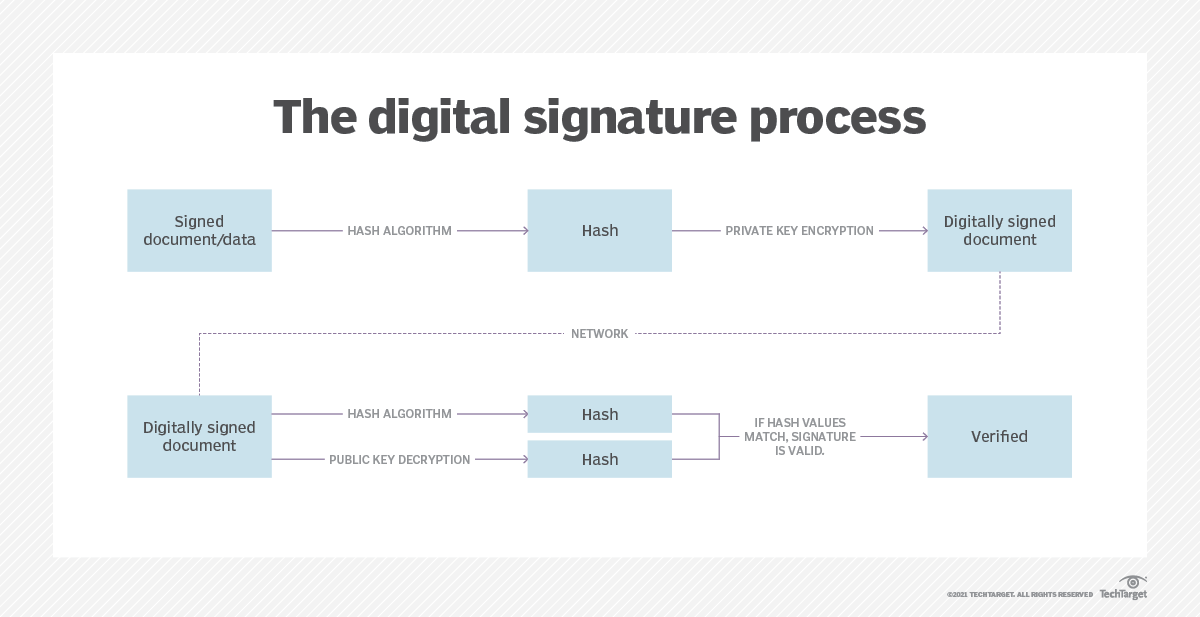 Digital signature